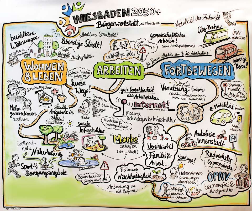 Graphic Recording der Bürgerwerkstatt